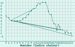 Courbe de l'humidex pour Kayseri / Erkilet