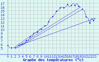 Courbe de tempratures pour Ostersund / Froson