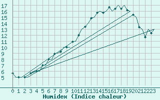 Courbe de l'humidex pour Ostersund / Froson