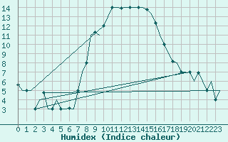 Courbe de l'humidex pour Split / Resnik