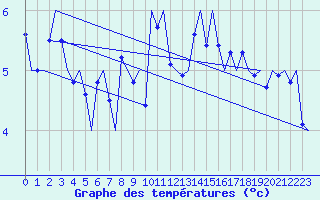 Courbe de tempratures pour Alesund / Vigra