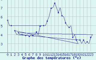 Courbe de tempratures pour Haugesund / Karmoy