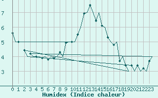 Courbe de l'humidex pour Haugesund / Karmoy