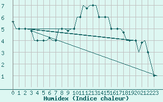 Courbe de l'humidex pour Kryvyi Rih