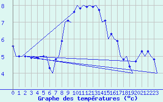 Courbe de tempratures pour Laage
