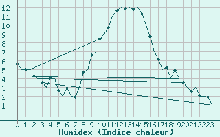 Courbe de l'humidex pour Volkel