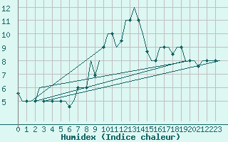 Courbe de l'humidex pour Dar-El-Beida