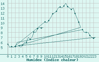 Courbe de l'humidex pour Buechel