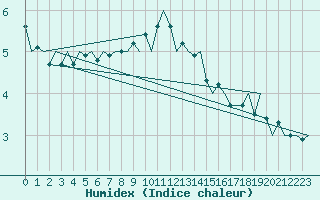 Courbe de l'humidex pour Jersey (UK)