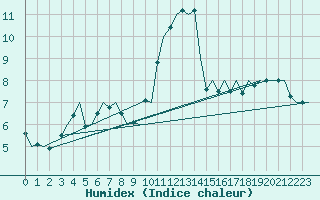 Courbe de l'humidex pour Saarbruecken / Ensheim