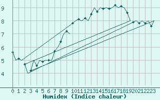 Courbe de l'humidex pour Celle