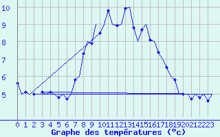 Courbe de tempratures pour Groningen Airport Eelde