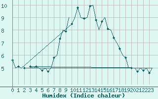 Courbe de l'humidex pour Groningen Airport Eelde