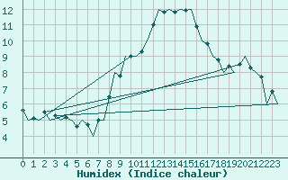 Courbe de l'humidex pour Ingolstadt