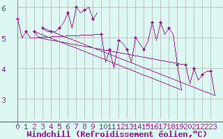 Courbe du refroidissement olien pour Platform P11-b Sea