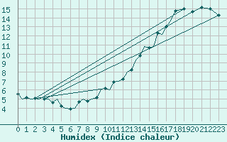 Courbe de l'humidex pour Marham
