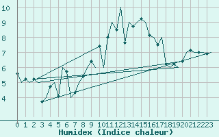 Courbe de l'humidex pour Jersey (UK)