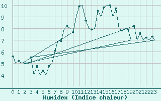 Courbe de l'humidex pour Belfast / Aldergrove Airport