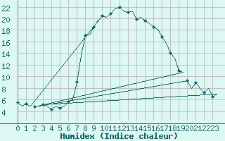 Courbe de l'humidex pour Tivat