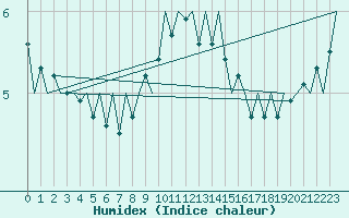 Courbe de l'humidex pour Skrydstrup