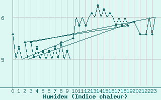 Courbe de l'humidex pour Farnborough