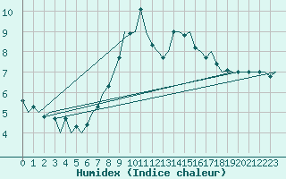 Courbe de l'humidex pour Aberdeen (UK)