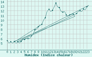 Courbe de l'humidex pour Leeuwarden
