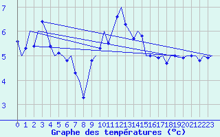 Courbe de tempratures pour De Kooy