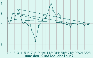 Courbe de l'humidex pour De Kooy