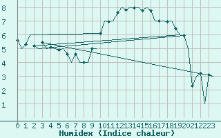 Courbe de l'humidex pour Stuttgart-Echterdingen