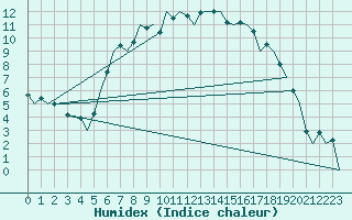 Courbe de l'humidex pour Wittmundhaven