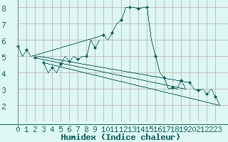 Courbe de l'humidex pour Ostrava / Mosnov