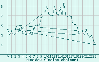 Courbe de l'humidex pour De Kooy