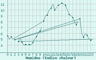 Courbe de l'humidex pour Laupheim