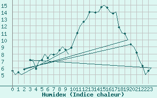 Courbe de l'humidex pour Neuburg / Donau