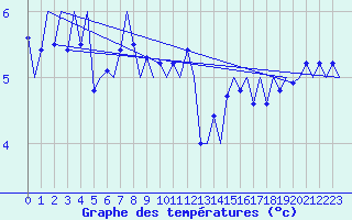 Courbe de tempratures pour Platform F16-a Sea