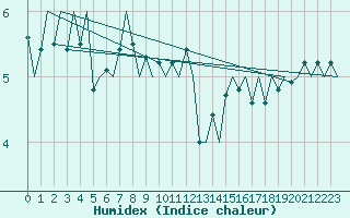 Courbe de l'humidex pour Platform F16-a Sea