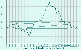 Courbe de l'humidex pour Bratislava Ivanka