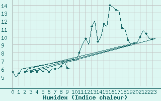 Courbe de l'humidex pour Visby Flygplats
