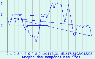 Courbe de tempratures pour Muenster / Osnabrueck