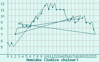 Courbe de l'humidex pour Cerklje Airport