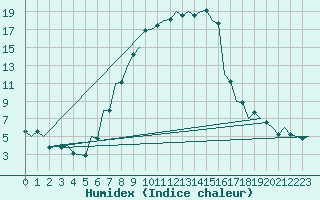 Courbe de l'humidex pour Tirgu Mures