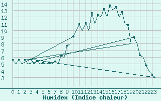 Courbe de l'humidex pour Burgos (Esp)