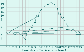 Courbe de l'humidex pour Oradea