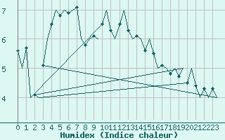 Courbe de l'humidex pour Neuburg / Donau