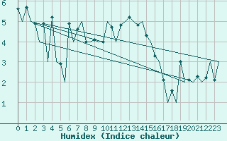 Courbe de l'humidex pour Stornoway