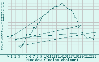 Courbe de l'humidex pour Billund Lufthavn