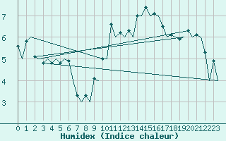 Courbe de l'humidex pour Floro