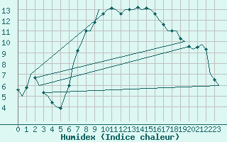 Courbe de l'humidex pour Altenstadt