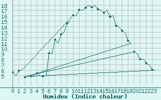 Courbe de l'humidex pour Bergen / Flesland